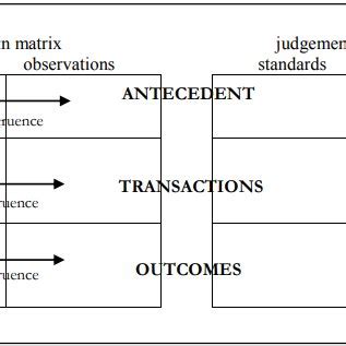 stake countenance model|Evaluation Models Part I: Stake’s Congruence .